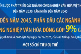 Đến năm 2045, phấn đấu các ngành công nghiệp văn hóa đóng góp 9% GDP