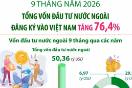 9 tháng năm 2026: Vốn đầu tư nước ngoài đăng ký vào Việt Nam tăng 76,4%