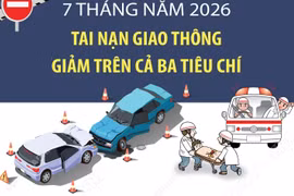 7 tháng năm 2026: Tai nạn giao thông giảm trên cả ba tiêu chí