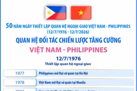 50 năm Quan hệ Đối tác chiến lược tăng cường Việt Nam-Philippines