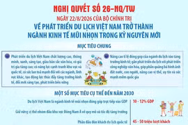 Nghị quyết số 26-NQ/TW: Mục tiêu chung về phát triển du lịch Việt Nam trở thành ngành kinh tế mũi nhọn trong kỷ nguyên mới