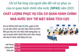 Chỉ số hài lòng của người dân đối với sự phục vụ của cơ quan hành chính nhà nước