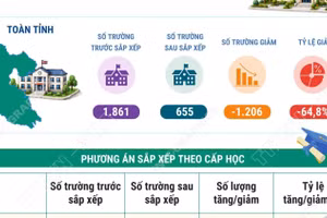 Phương án tổng thể sắp xếp các cơ sở giáo dục công lập tại tỉnh Phú Thọ 