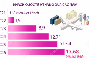 Khách quốc tế đến Việt Nam tăng 14,5% trong 9 tháng