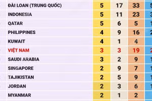 ASIAD 2026: Trung Quốc đứng thứ nhất, Việt Nam lên hạng 19 trên bảng tổng sắp 