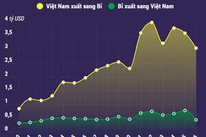 Quan hệ thương mại song phương Việt Nam-Bỉ