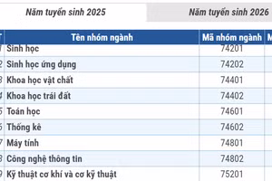 Mức điểm xét học bổng cho người học các ngành khoa học cơ bản, then chốt