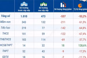 Lào Cai giảm hơn 53% đầu mối cơ sở giáo dục công lập sau sắp xếp 