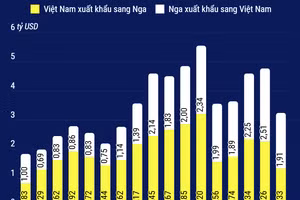 Quan hệ thương mại song phương giữa Việt Nam và Liên bang Nga