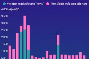 Quan hệ thương mại song phương Việt Nam-Thụy Sĩ
