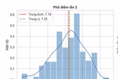 Phổ điểm thi môn Toán trong đợt thi lại của điểm thi Trường Trung học phổ thông chuyên Tuyên Quang. (Nguồn: Bộ GD-ĐT)
