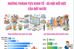 Những thành tựu kinh tế-xã hội nổi bật của đất nước