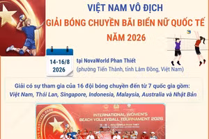 Đánh bại Thái Lan, Việt Nam vô địch giải Bóng chuyền bãi biển nữ quốc tế 2026