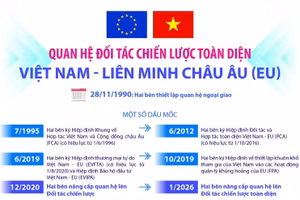 Quan hệ Đối tác Chiến lược Toàn diện Việt Nam-Liên minh châu Âu