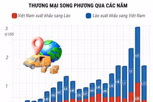 Thương mại song phương Việt Nam-Lào