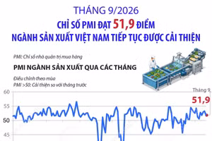 Tháng 9/2026: Chỉ số PMI đạt 51,9 điểm, ngành sản xuất tiếp tục được cải thiện