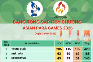 Bảng tổng sắp huy chương Asian Para Games 2026 mới nhất ngày 24/10