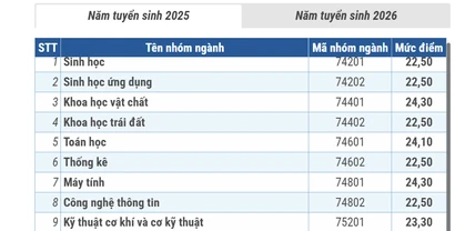 Mức điểm xét học bổng cho người học các ngành khoa học cơ bản, then chốt