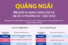Thông tin chi tiết sắp xếp các đơn vị hành chính cấp xã của tỉnh Quảng Ngãi