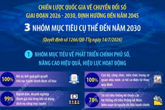 Chiến lược quốc gia về chuyển đổi số giai đoạn 2026-2030, định hướng đến năm 2045