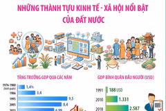 Những thành tựu kinh tế-xã hội nổi bật của đất nước