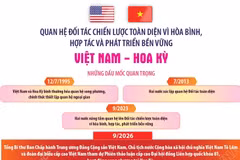 Quan hệ Đối tác Chiến lược Toàn diện vì hòa bình, hợp tác và phát triển bền vững Việt Nam-Hoa Kỳ