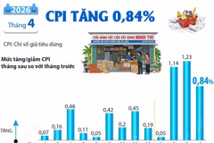 Chỉ số giá tiêu dùng tháng 4 năm 2026 tăng 0,84%