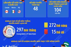 World Cup 2026: Mở ra kỷ nguyên mới của bóng đá thế giới