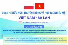Quan hệ hữu nghị truyền thống và hợp tác nhiều mặt Việt Nam-Ba Lan