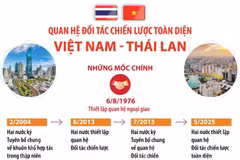 Quan hệ Đối tác Chiến lược Toàn diện Việt Nam-Thái Lan