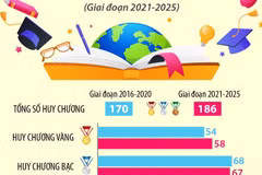 Dấu ấn 5 năm hành trình chinh phục các kỳ Olympic quốc tế của Việt Nam
