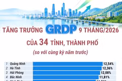 Tăng trưởng GRDP 9 tháng năm 2026 của 34 tỉnh, thành phố