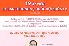 19 Ủy viên Ủy ban Thường vụ Quốc hội khóa XV