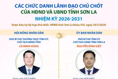Các chức danh lãnh đạo chủ chốt của HĐND và UBND tỉnh Sơn La nhiệm kỳ 2026-2031