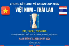 Toàn cảnh hành trình của Việt Nam và Thái Lan tại ASEAN Cup 2026