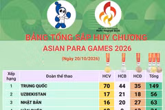 Bảng tổng sắp huy chương Asian Para Games 2026 mới nhất ngày 21/10