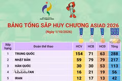 Bảng tổng sắp huy chương ASIAD 2026 mới nhất ngày 2/10