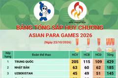 Bảng tổng sắp huy chương Asian Para Games 2026 mới nhất ngày 24/10