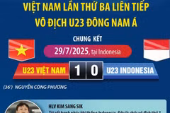 U23 Việt Nam lập kỷ lục ba lần liên tiếp vô địch U23 Đông Nam Á