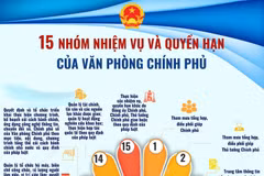 15 nhóm nhiệm vụ, quyền hạn của Văn phòng Chính phủ từ 1/6/2026