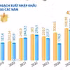 9 tháng năm 2026: Kim ngạch xuất, nhập khẩu tăng 30,4% 