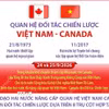 Quan hệ Đối tác Chiến lược Việt Nam-Canada 