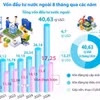 8 tháng năm 2026: Tổng vốn đầu tư nước ngoài đăng ký vào Việt Nam tăng 55,4% 