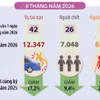 8 tháng năm 2026: Tai nạn giao thông giảm trên cả ba tiêu chí 