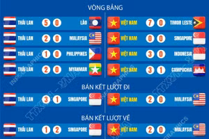 Hành trình tại ASEAN Cup 2026 của đội tuyển Việt Nam và Thái Lan