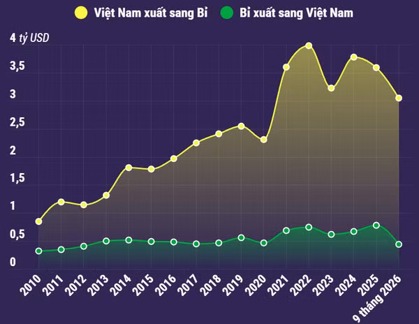 Quan hệ thương mại song phương Việt Nam-Bỉ