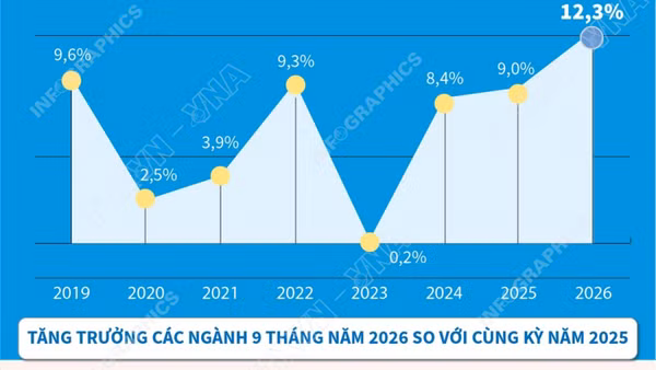 Chỉ số sản xuất công nghiệp 9 tháng tăng cao nhất kể từ năm 2019