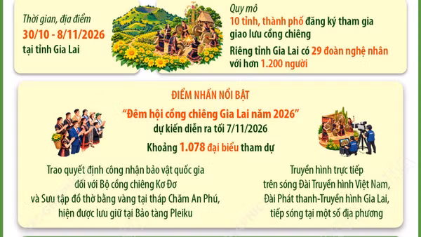 Gia Lai tổ chức chuỗi sự kiện Festival cồng chiêng-Tuần lễ Hoa Dã quỳ năm 2026 