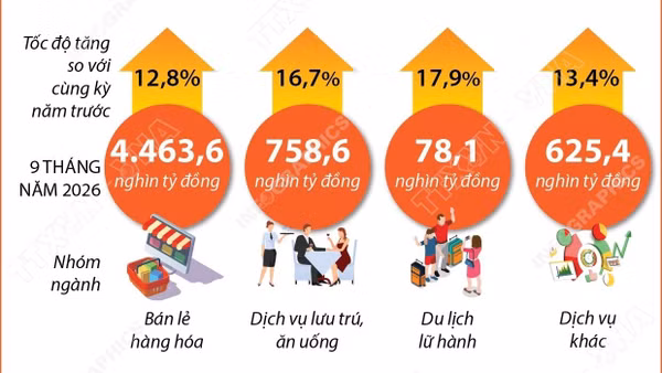Tổng mức bán lẻ hàng hóa và doanh thu dịch vụ tiêu dùng tăng 13,4%
