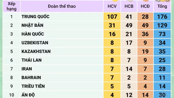 Bảng tổng sắp huy chương ASIAD 2026 ngày 26/9